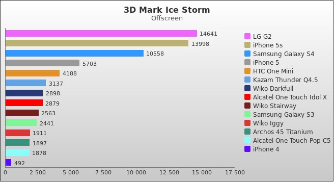 Benchmark : 324-3692