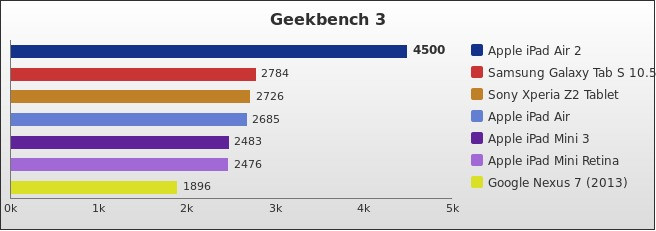 Benchmark : 401-4429