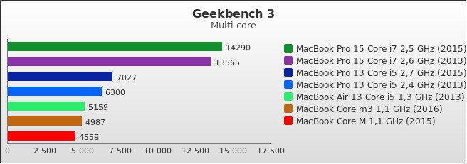 Benchmark : 468-5052