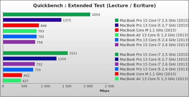 Benchmark : 468-5050