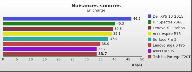 Performances Z20T
