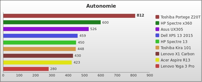 Performances Z20T