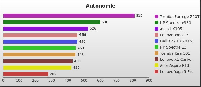 Performances Lenovo Yoga 15