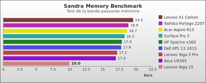 Performances Lenovo Yoga 15