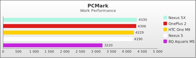 Benchmark : 510-5432