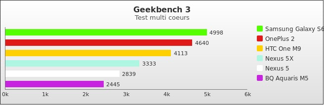 Benchmark : 510-5434