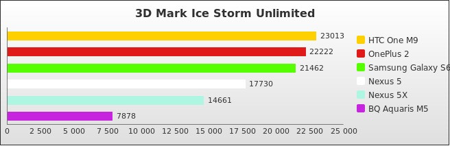 Benchmark : 510-5438