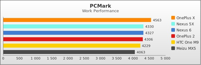 Benchmark : 518-5496