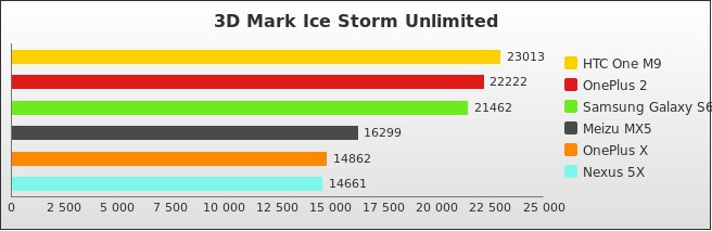 Benchmark : 518-5502