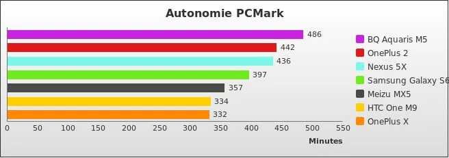Benchmark : 518-5500