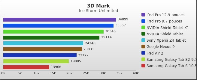 Benchmark : 522-5520