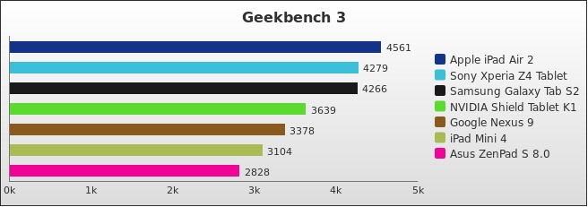 Benchmark : 530-5568