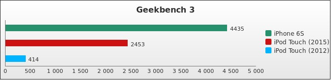 Benchmark : 540-5622