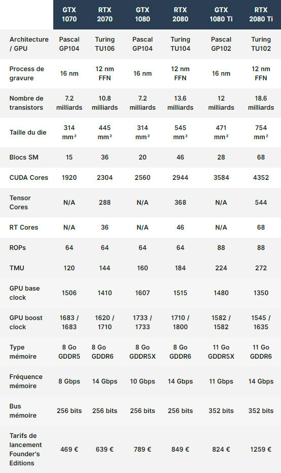 Cartes graphiques GeForce RTX Founders Edition : performantes, silencieuses  et overclockées d'usine