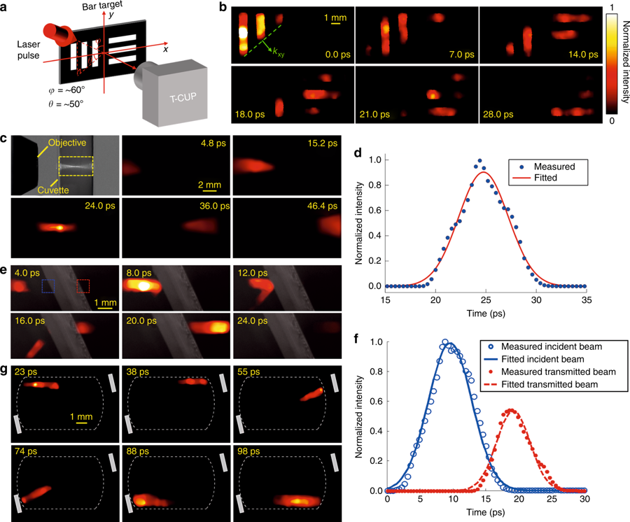 T-CUP for laser pulse sweeping, spatial focusing, reflection, and splitting.