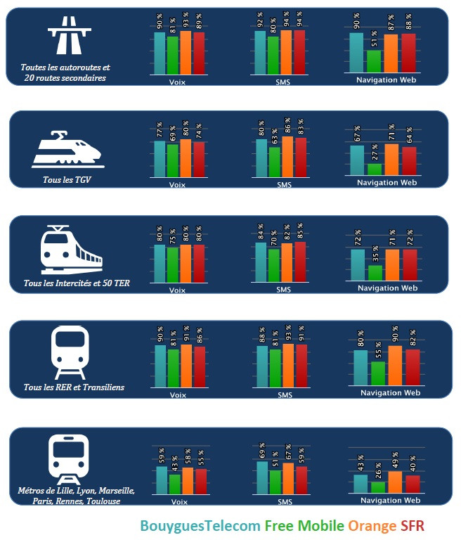 ARCEP Qualité réseaux transports