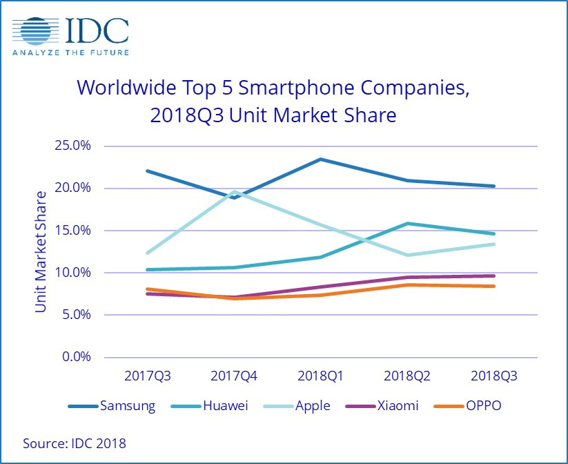 Graphique vente smartphones IDC