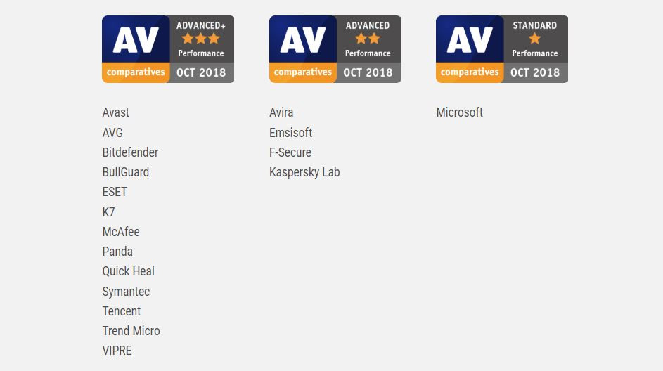 Classement antivirus AV-Comparatives