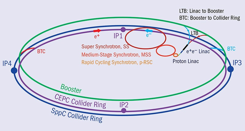 schema-global-structure-CEPC