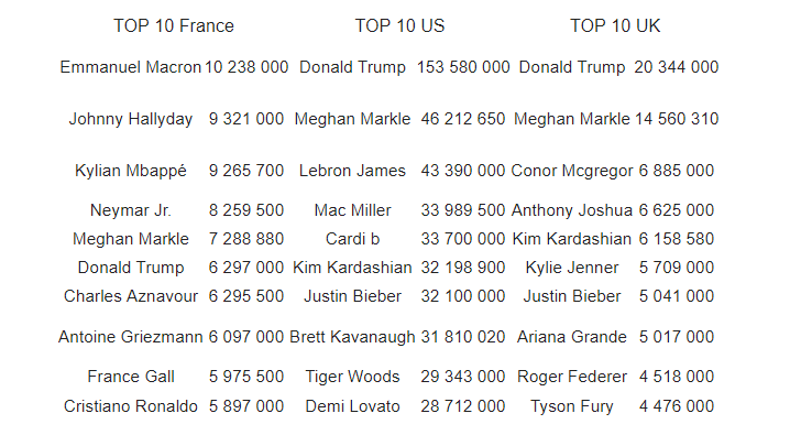 SEMrush top des personnalités 2018.png