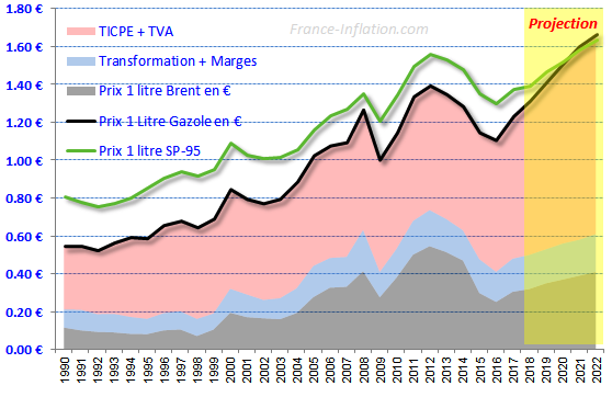 evolution prix carburant