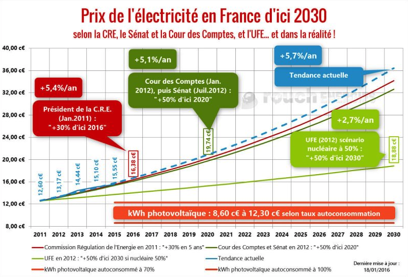 evolution prix electricité