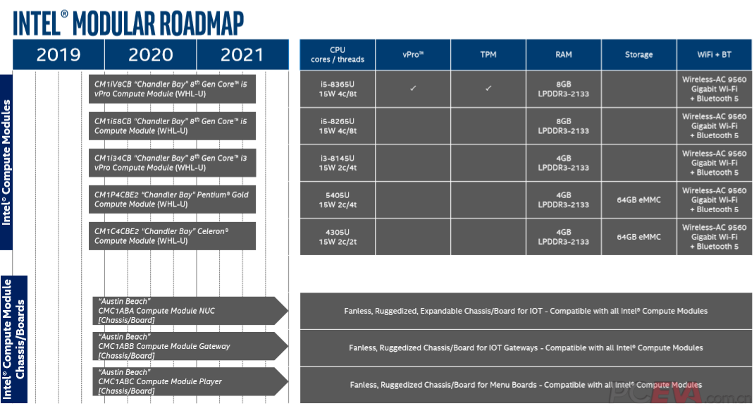 Intel Compute Module Roadmap