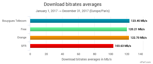 nperf download très haut débit