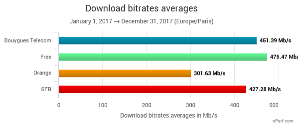 nperf download FTTH