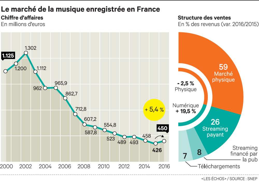 Graphique Les Echos streaming musical