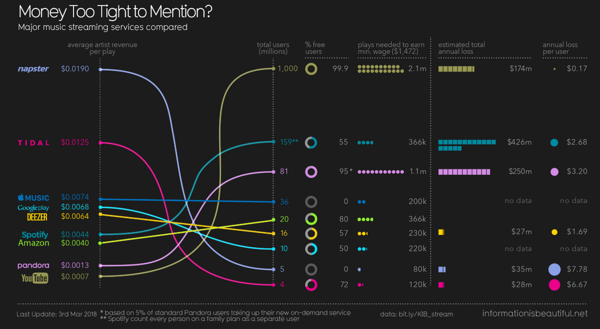 Streaming Musical Quelle Remuneration Pour Les Artistes