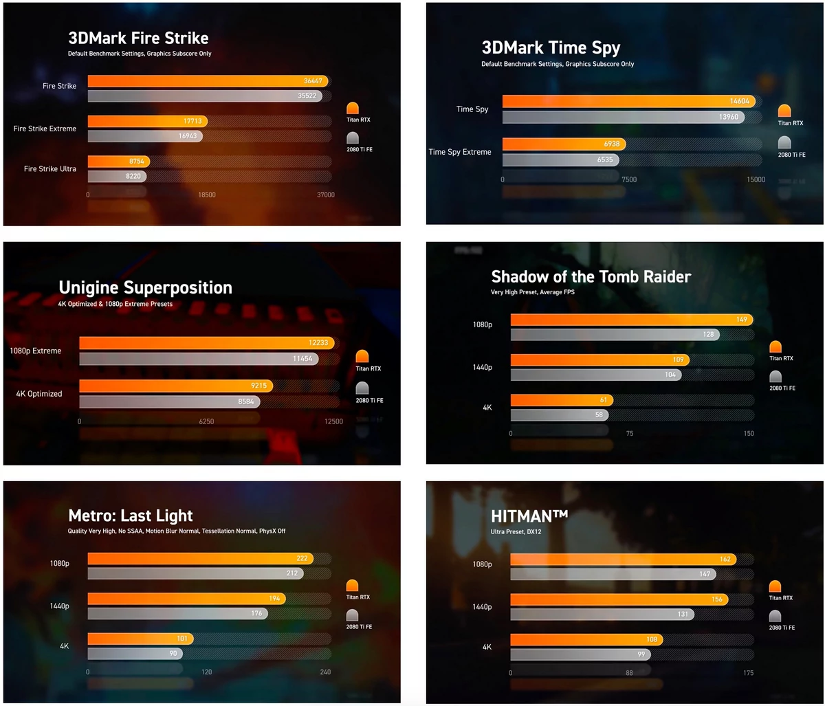 Benchmark Titan RTX