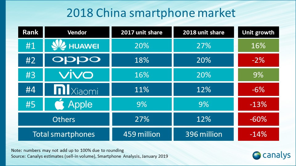 Canalys marché smartphones chinois 2018.jpg