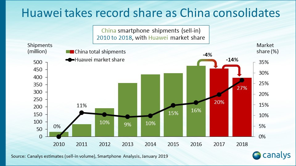 Canalys parts de marché smartphones chinois 2018.jpg