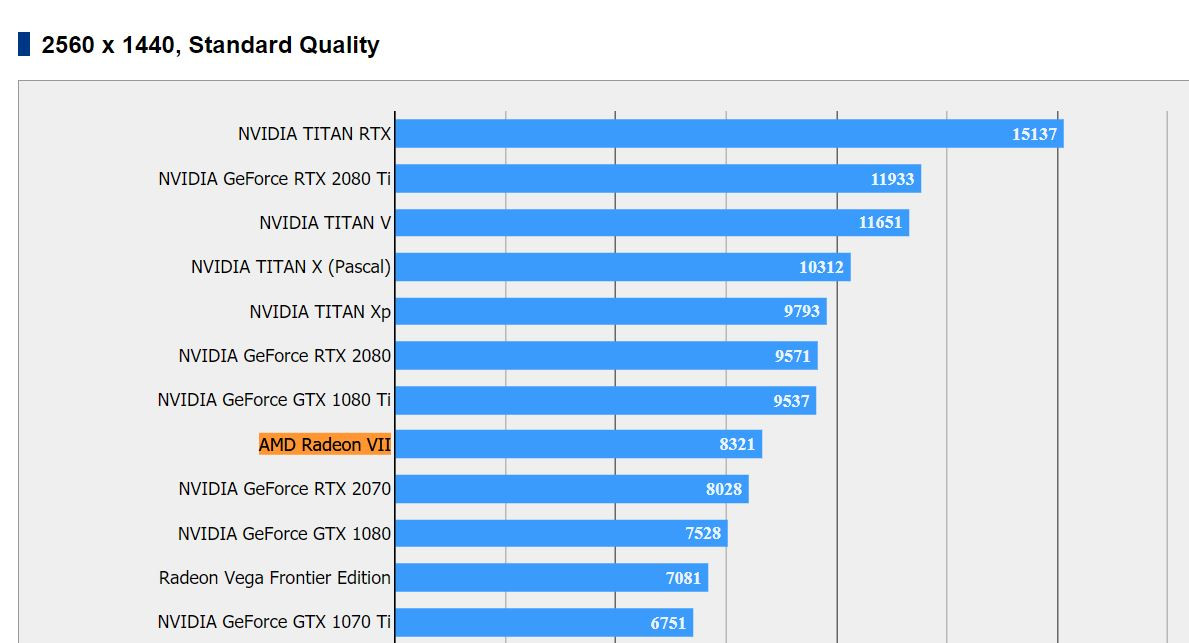 AMD Radeon VII benchmark Final Fantasy XV standard