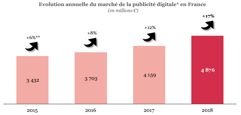 Evolution maché pub digitale France.png