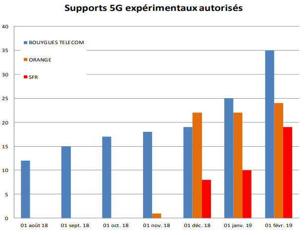 Supports 5G Anfr février 2019.png