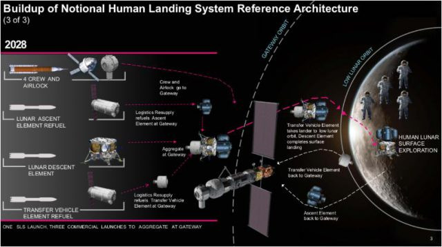 Nasa - voyage lunaire 2028