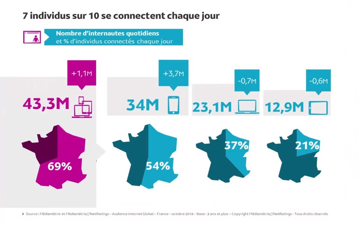 7 français sur 10 Web 2018.jpg