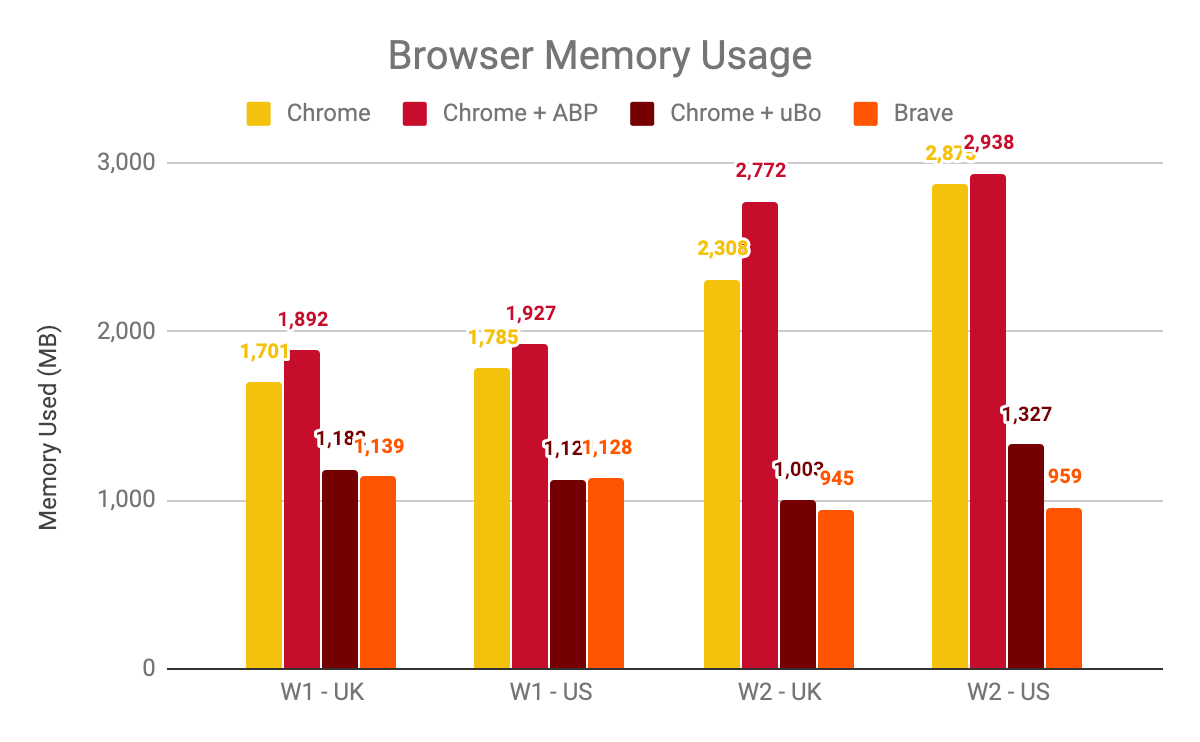 Brave - Browser Memory Usage