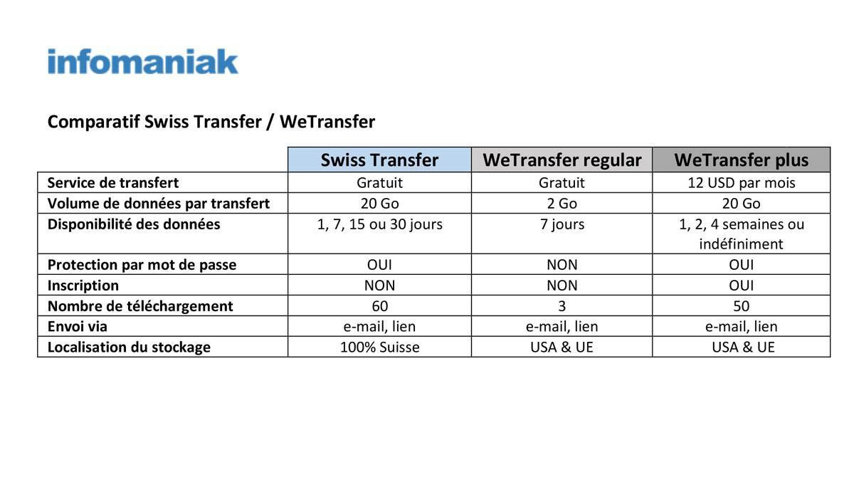 Tableau comparatif Swiss Transfer WeTransfer