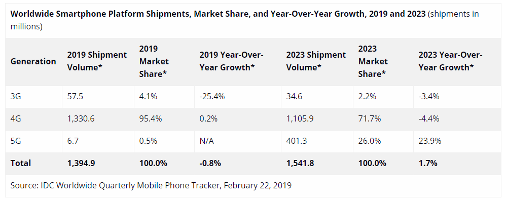 idc 4g 5g 2019 2023.png