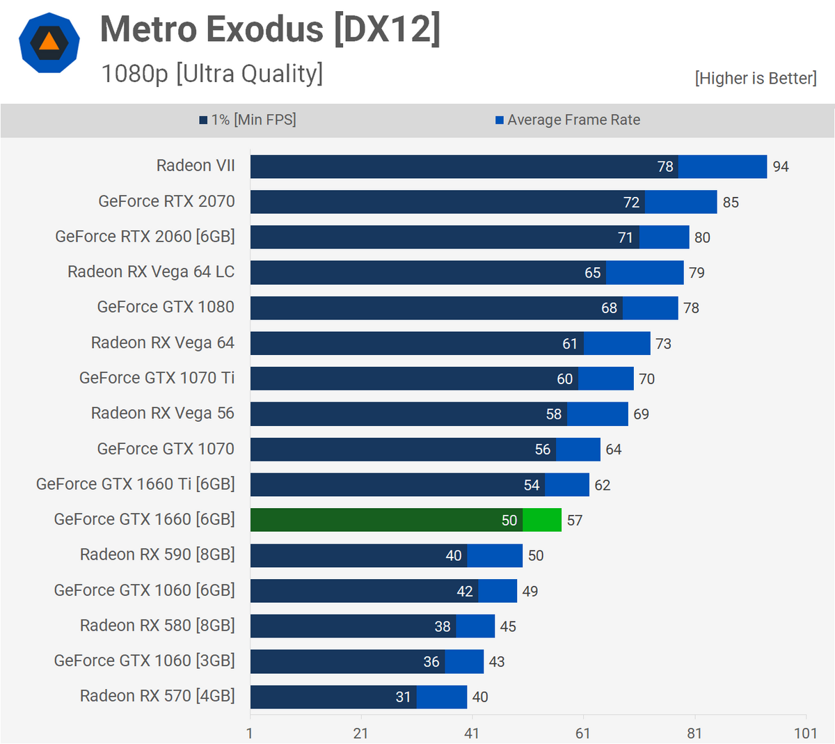 GTX 1660 benchmark Metro