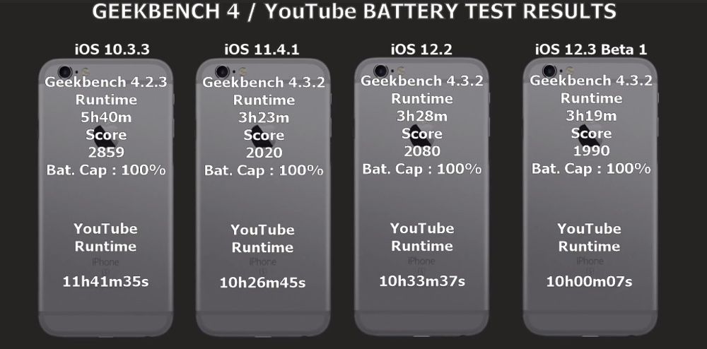 iPhone 6S autonomie