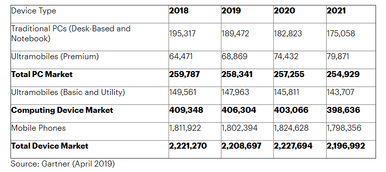 gartner ventes appareils 2019 2023.png