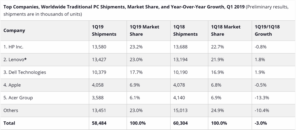 Le marché des PC (bureau et portable) a chuté de 3% au premier trimestre  2019