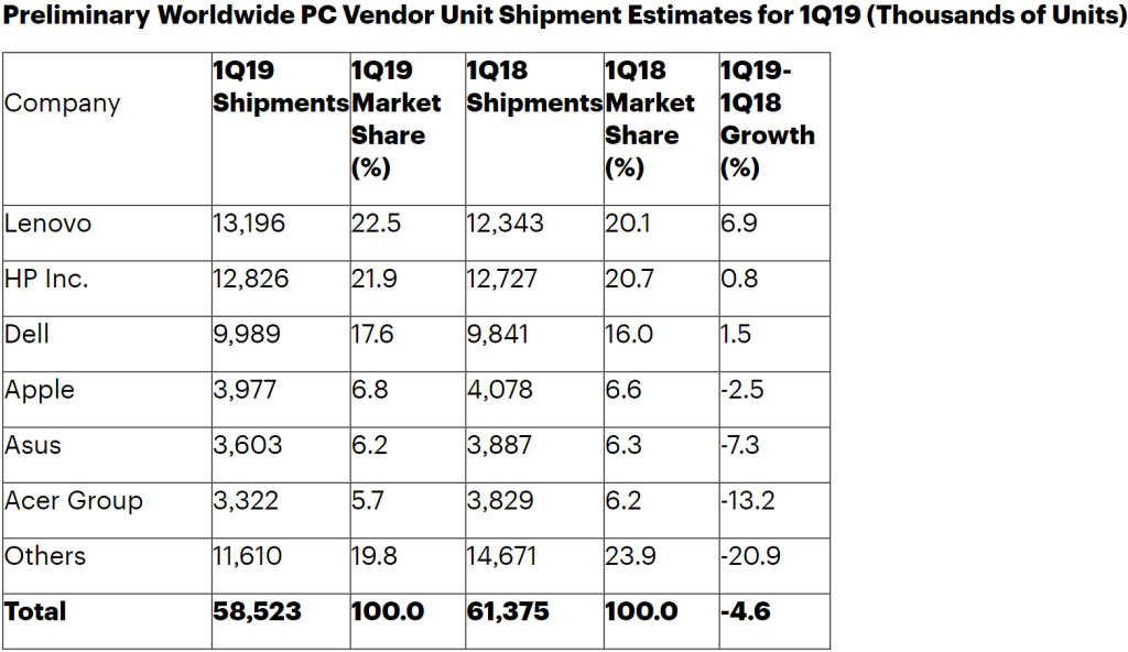 Le marché des PC (bureau et portable) a chuté de 3% au premier trimestre  2019