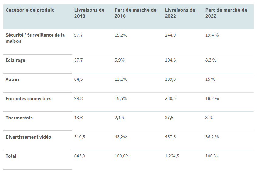 Le marché mondial de la maison connectée.png