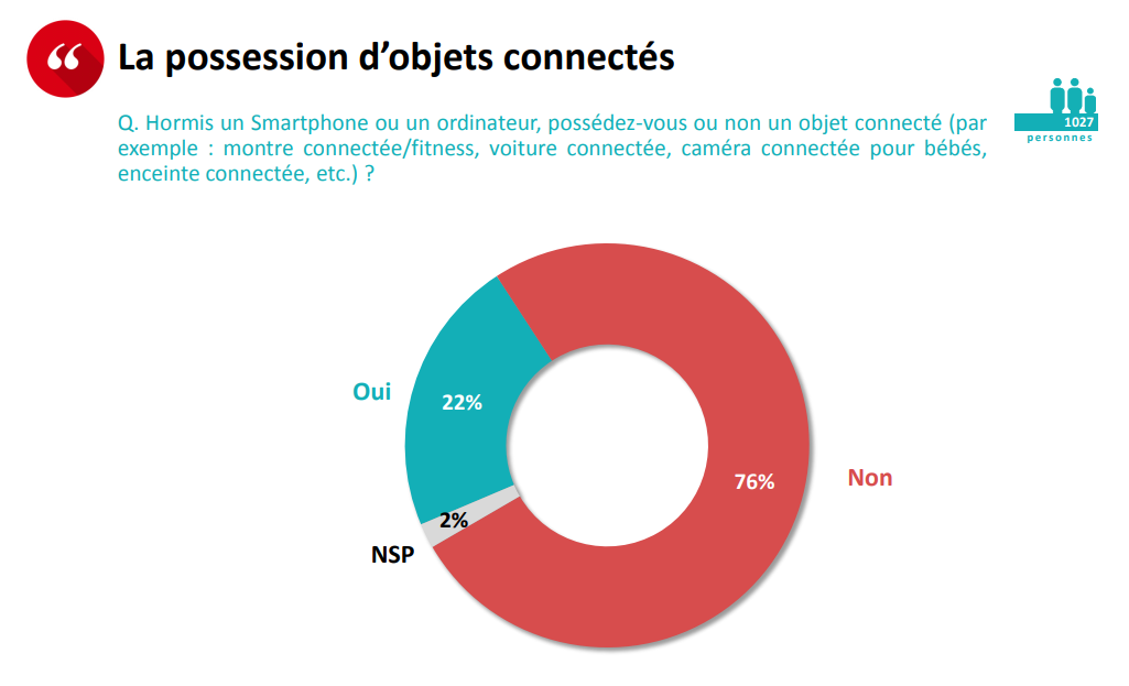 Les Français objets connectés Opinionway.png