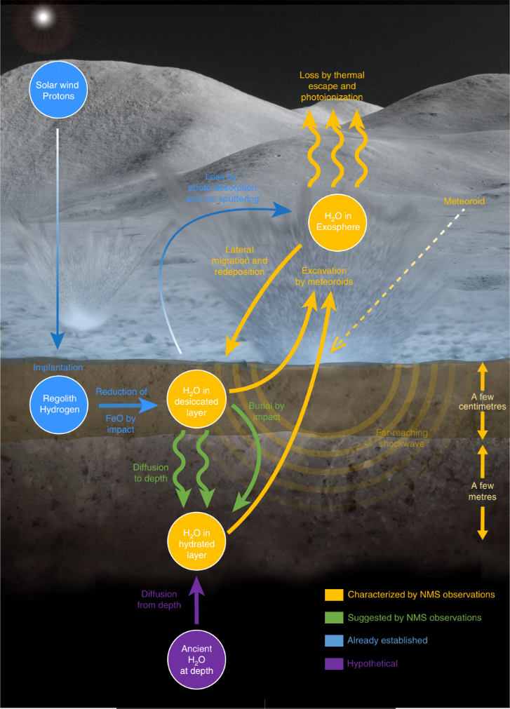 Cycle de l'eau lunaire